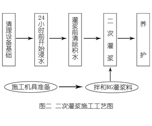 集贤灌浆料施工工艺—文字完整版